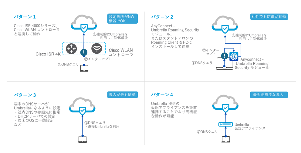 Cisco Umbrellaのさまざまな導入パターン