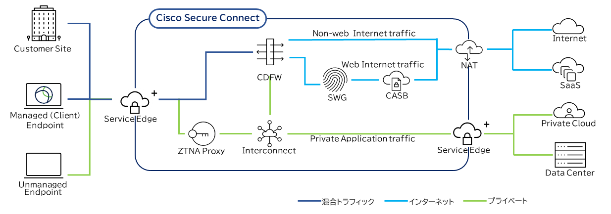 SecureConnect