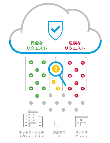 Cisco Umbrella Intelligent Proxy機能