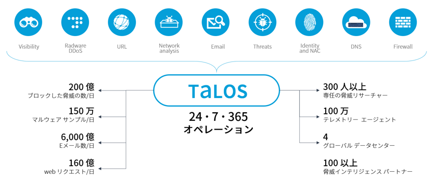 Cisco TaLOS