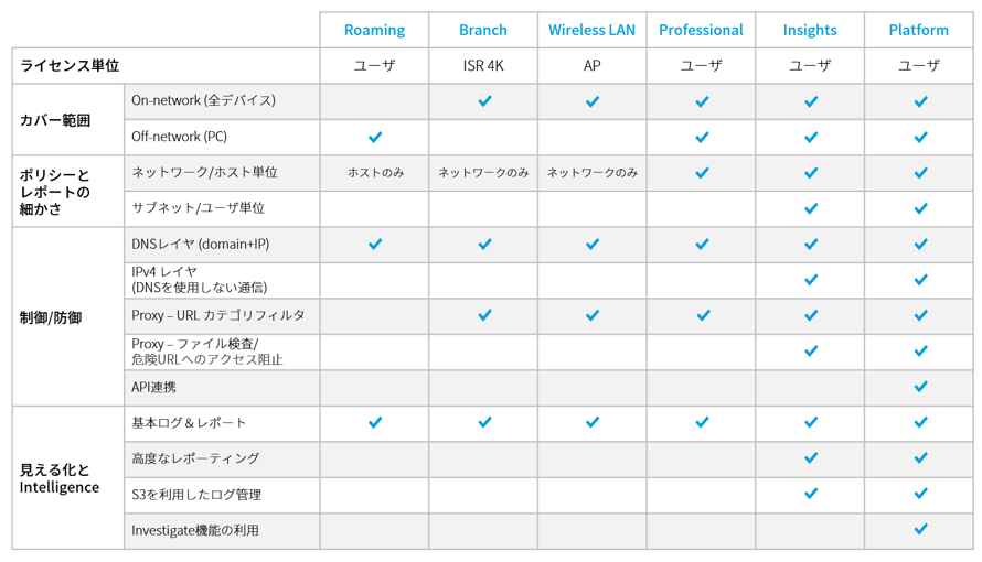 Cisco Umbrellaパッケージ機能比較