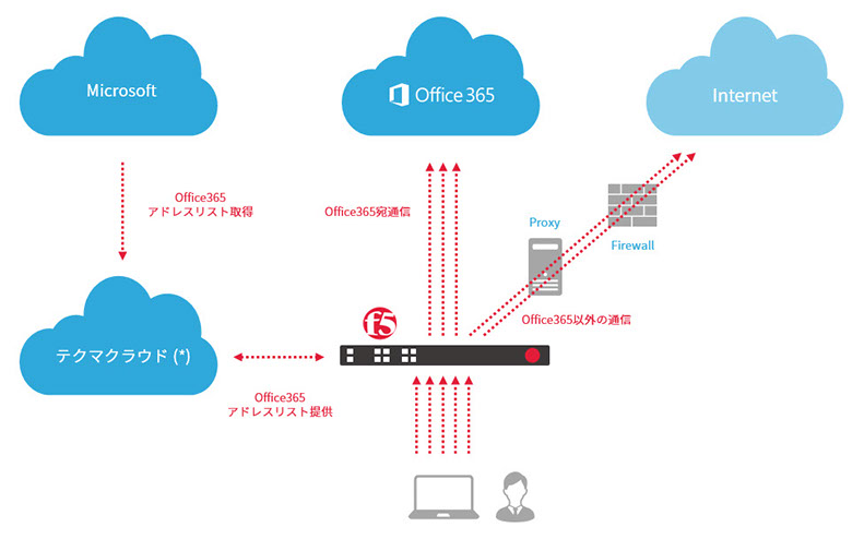 BIG-IP Local Traffic Manager（LTM）