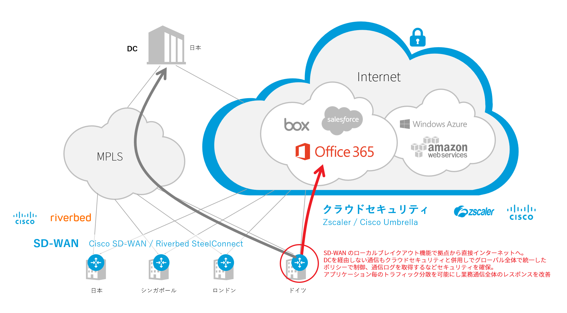 SD-WAN ✕ クラウドセキュリティ