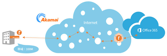 Riverbed Steelhead CX シリーズ ＋ Steelhead  SaaS