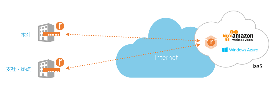 Riverbed Steelhead CX シリーズ ＋ Steelhead CX for IaaS