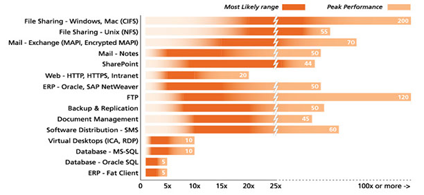 Steelhead Performance Graph